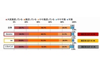 ネオマーケティングが新型スマートフォン「iPhone 6/6 Plus」購入者600名(docomo・au・Softbank各200名)を対象に実施したアンケートの結果。