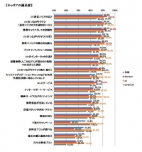 ネオマーケティングが新型スマートフォン「iPhone 6/6 Plus」購入者600名(docomo・au・Softbank各200名)を対象に実施したアンケートの結果。 ネオマーケティングが新型スマートフォン「iPhone 6/6 Plus」購入者600名(docomo・au・Softbank各200名)を対象に実施したアンケートの結果。