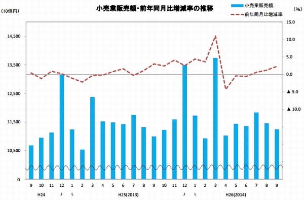 小売業販売額・前年同月比増減率の推移を示す図（経済産業省の発表資料より）