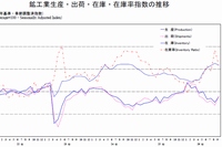 鉱工業生産・出荷・在庫・在庫率指数の推移を示す図（経済産業省の発表資料より）
