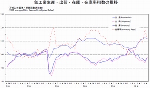 鉱工業生産・出荷・在庫・在庫率指数の推移を示す図（経済産業省の発表資料より）