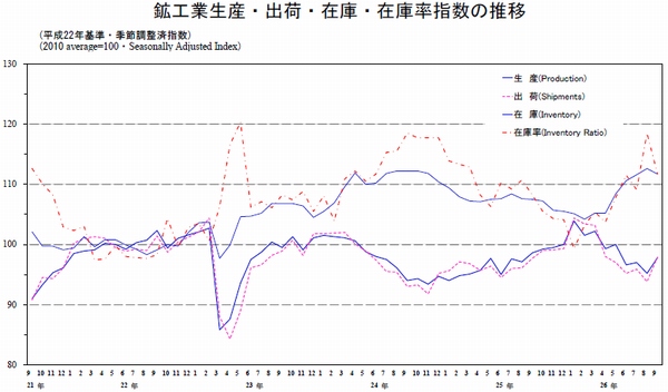 鉱工業生産・出荷・在庫・在庫率指数の推移を示す図（経済産業省の発表資料より）