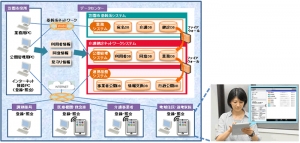 「介護健診ネットワーク」の概要を示す図(日立製作所の発表資料より) 「介護健診ネットワーク」の概要を示す図(日立製作所の発表資料より)