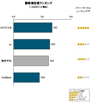 通信会社別の顧客満足度を示す図(J.D. パワーアジア・パシフィック2014年日本携帯電話サービス顧客満足度調査より) 通信会社別の顧客満足度を示す図(J.D. パワーアジア・パシフィック2014年日本携帯電話サービス顧客満足度調査より)
