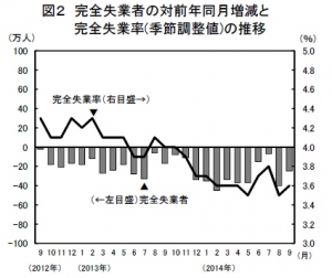 完全失業者の対前年同月増減と完全失業率(季節調整値)の推移を示す図（総務省の発表資料より）