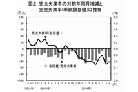 完全失業者の対前年同月増減と完全失業率(季節調整値)の推移を示す図（総務省の発表資料より）