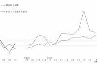 現金給与額の推移を示す図（厚生労働省「毎月勤労統計調査　平成26年9月分結果速報」より）