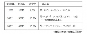主要商品の価格改定内容を示す表(ロッテアイスの発表資料より) 主要商品の価格改定内容を示す表(ロッテアイスの発表資料より)
