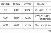 主要商品の価格改定内容を示す表（ロッテアイスの発表資料より）