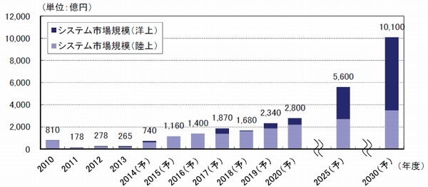風力発電システム市場規模推移と予測を示す図（矢野経済研究所「風力発電システム市場に関する調査結果 2014」より）