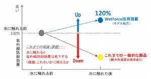 水に触れた後の紫外線防御効果（紫外線吸光度による比較）を示す図（資生堂の発表資料より）
