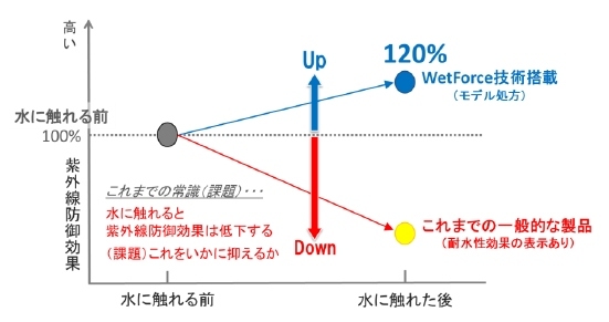 水に触れた後の紫外線防御効果（紫外線吸光度による比較）を示す図（資生堂の発表資料より）