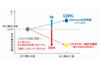 水に触れた後の紫外線防御効果（紫外線吸光度による比較）を示す図（資生堂の発表資料より）