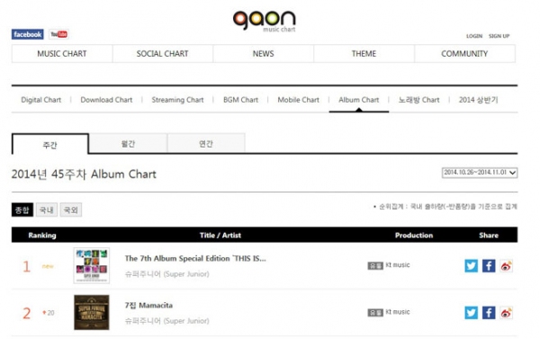 SUPER JUNIORの7thアルバムスペシャルエディション「THIS IS LOVE」がGAONアルバムチャートでも週間1位に輝いた。写真：SMエンターテインメント