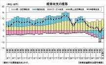 経常収支の推移を示す図（財務省の発表資料より）