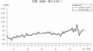 「船舶・電力を除く民需」の推移を示す図(内閣府の発表資料より) 「船舶・電力を除く民需」の推移を示す図(内閣府の発表資料より)