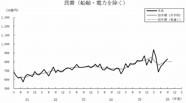 「船舶・電力を除く民需」の推移を示す図（内閣府の発表資料より）