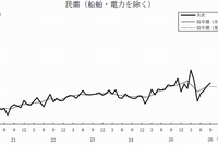 「船舶・電力を除く民需」の推移を示す図（内閣府の発表資料より）