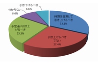 2015年10月に実施予定となっている消費税率10%への引き上げに対する是非を日本国内の企業2万3,327社に尋ねた結果を示すグラフ（帝国データバンクの発表資料をもとに編集部で作成）
