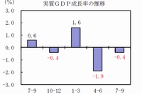 GDP成長率の推移を示す図（内閣府「2014(平成26)年7～9月期四半期別ＧＤＰ速報 （１次速報値）」より）