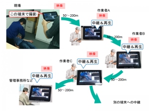 NECが開発した、モバイル端末のみで大規模なライブ映像配信が可能な通信技術の特徴を示す図(同社発表資料より) NECが開発した、モバイル端末のみで大規模なライブ映像配信が可能な通信技術の特徴を示す図(同社発表資料より)