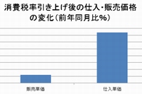 消費税率引き上げ後の仕入・販売価格の変化（前年同月比％）を示す図（帝国データバンク「消費税率引き上げ後の仕入・販売価格に関する企業の動向調査」をもとに編集部で作成）