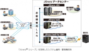 JFEシステムズ<4832>(東2)は、基盤構築・運用の統合ブランド『JGranz(ジェイグランツ)シリーズ』に新たに3サービス『JGranz IaaS(イアース)』『JGranz IaaS for IBM i(フォーアイビーエムアイ)』『JGranz JSV(ジェイエスブイ)』を追加し、11月に販売を開始した。 JFEシステムズ<4832>(東2)は、基盤構築・運用の統合ブランド『JGranz(ジェイグランツ)シリーズ』に新たに3サービス『JGranz IaaS(イアース)』『JGranz IaaS for IBM i(フォーアイビーエムアイ)』『JGranz JSV(ジェイエスブイ)』を追加し、11月に販売を開始した。