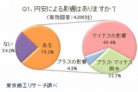 全国4,896社に円安による影響があるか質問した結果を示す図（東京商工リサーチ「円安に関する緊急アンケート」調査より）