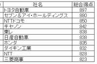 日経リサーチがまとめた総合企業ランキング「NICES(ナイセス)」2014年度版で上位10位に入った企業