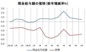 現金給与額の推移を示す図（出典：厚生労働省「毎月勤労統計調査」）