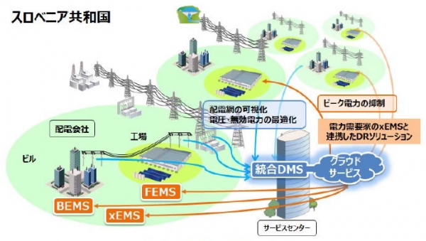 日立制作所などがスロベニアで技術開発と実証を目指す統合DMSとDRソリューションのイメージ図(日立製作所の発表資料より)