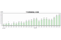 「円安関連倒産」件数の推移を示す図（帝国データバンク「第2 回 : 「円安関連倒産」の動向調査」より）