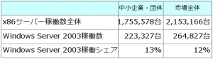 国内のWindows Server 2003搭載サーバーの推計稼働台数を示す図(MM総研の発表資料より) 国内のWindows Server 2003搭載サーバーの推計稼働台数を示す図(MM総研の発表資料より)