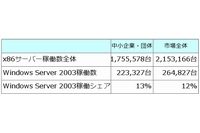 国内のWindows Server 2003搭載サーバーの推計稼働台数を示す図（ＭＭ総研の発表資料より）