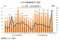 2013年1月～2014年11月の人手不足関連倒産の月次推移を示す図(東京商工リサーチの発表資料より)