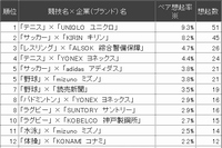 「競技名」と「企業名」とのペア想起ランキング・トップ20の表(日経BPコンサルティングの発表資料より)