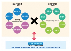 「はたらく」場ヂカラ診断プログラムの基本構造の図(日経リサーチの発表資料より) 「はたらく」場ヂカラ診断プログラムの基本構造の図(日経リサーチの発表資料より)