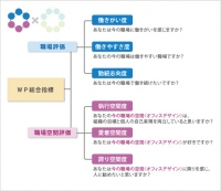 「はたらく」場ヂカラ総合評価指標(6項目)の構造・項目を示す図(日経リサーチの発表資料より) 「はたらく」場ヂカラ総合評価指標(6項目)の構造・項目を示す図(日経リサーチの発表資料より)