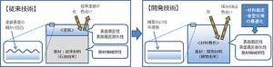 マツダは三菱化学と共同で、自動車の外装意匠部品として使用できるバイオエンジニアリングプラスチックを開発した。写真は、従来技術との比較図(マツダの発表資料より) マツダは三菱化学と共同で、自動車の外装意匠部品として使用できるバイオエンジニアリングプラスチックを開発した。写真は、従来技術との比較図(マツダの発表資料より)