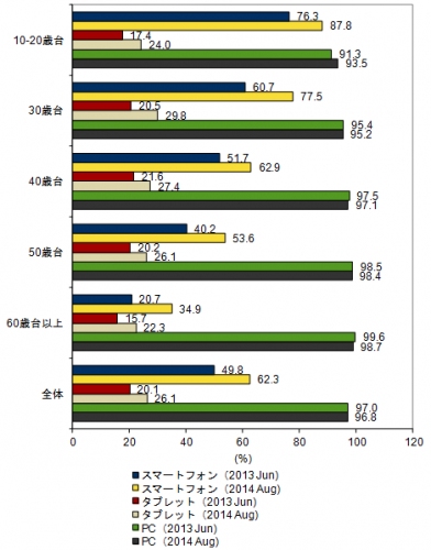年齢層別 スマートフォン/タブレット/PC 機器別所有率、2013年調査2014年調査の比較の図(IDCの発表資料より)