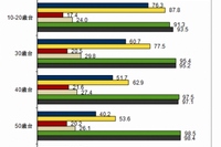 年齢層別 スマートフォン/タブレット/PC 機器別所有率、2013年調査2014年調査の比較の図(IDCの発表資料より)