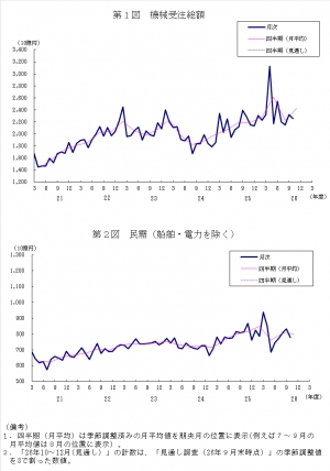 機械受注総額(上図)と船舶・電力を除く民需(下図)の推移を示す図(内閣府の発表資料より) 機械受注総額(上図)と船舶・電力を除く民需(下図)の推移を示す図(内閣府の発表資料より)