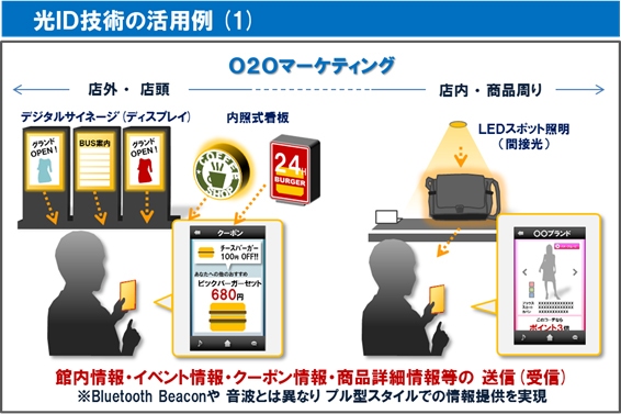 光ID技術の活用例を示す図(パナソニックの発表資料より)