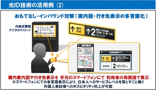 光ID技術の活用例を示す図(パナソニックの発表資料より)