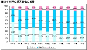 2009年以降の購買意欲の推移を示した図(MM総研の発表資料より) 2009年以降の購買意欲の推移を示した図(MM総研の発表資料より)