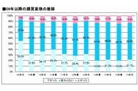 2009年以降の購買意欲の推移を示した図(MM総研の発表資料より)