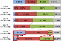 企業に景気動向について尋ねた結果の推移を示す図（帝国データバンク「2015年の景気見通しに対する企業の意識調査」より）