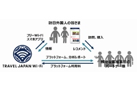 訪日外国人向けにWi-Fi接続をはじめとする各種サービスを提供する「TRAVEL JAPAN Wi-Fi」プロジェクトのビジネス展開イメージ（ワイヤ・アンド・ワイヤレスなどの発表資料より）