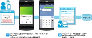 オムニチャネルサポートPowered by LINE ビジネスコネクトのイメージ(トランスコスモスの発表資料より) オムニチャネルサポートPowered by LINE ビジネスコネクトのイメージ(トランスコスモスの発表資料より)