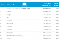 2014年の日本におけるパソコンからの利用者数TOP10を示す図（ニールセンの発表資料より）